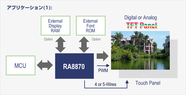 TFT液晶表示コントローラ（文字とグラフィックス）- RA8870